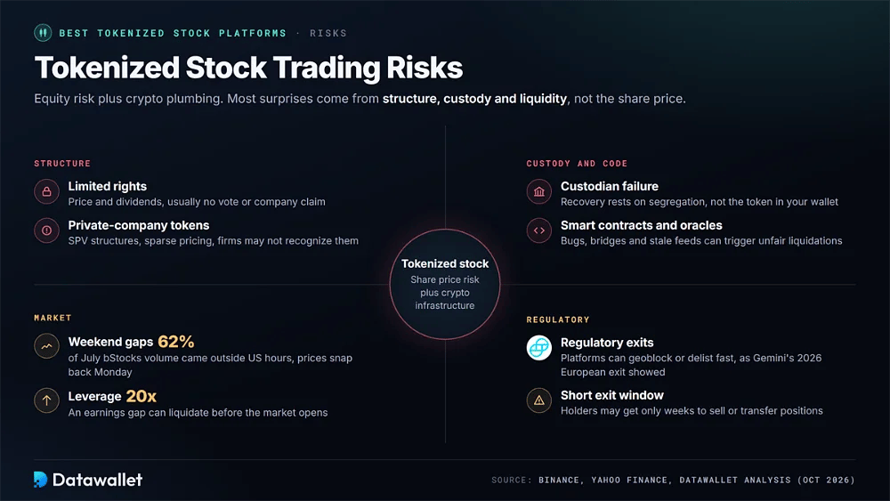 Rischi delle azioni tokenizzate suddivisi in struttura, custodia e codice, mercato e normativa, tra cui il 62% del volume di bStocks di luglio al di fuori dell'orario USA e una leva 20x