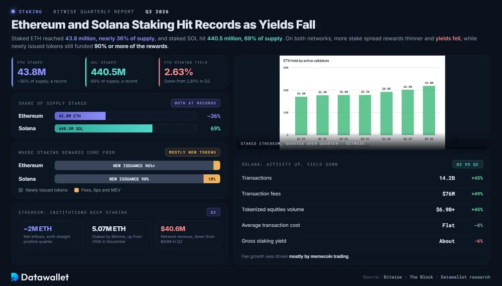 Ethereum and Solana Staking Hit Records as Yields Fall