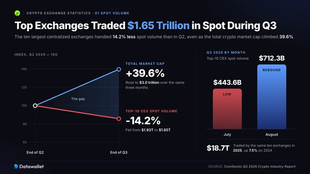 Les principaux exchanges ont traité 1 650 milliards de dollars en spot au T3