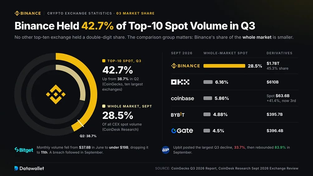 Binance a capté 42,7 % du volume spot du top 10 au T3