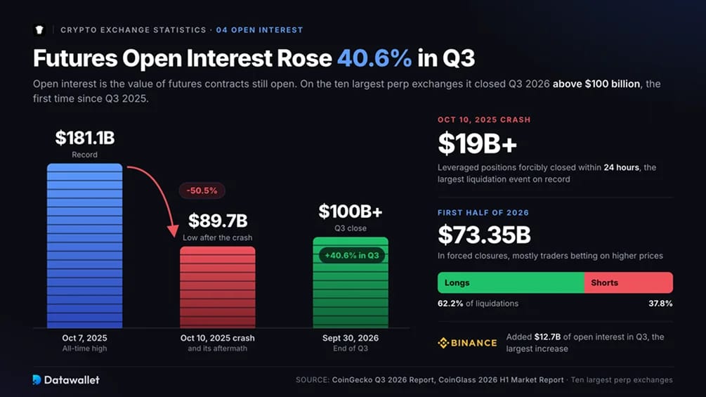 L'open interest sur les futures a augmenté de 40,6 % au T3