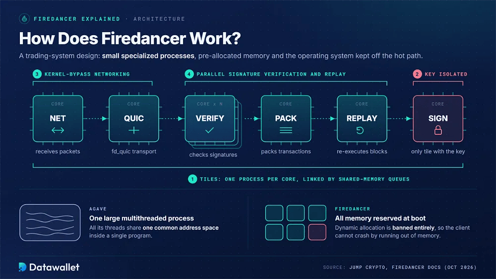 Firedancer tile pipeline from net and QUIC through parallel verify, pack and replay to an isolated sign tile, each on its own CPU core linked by shared-memory queues