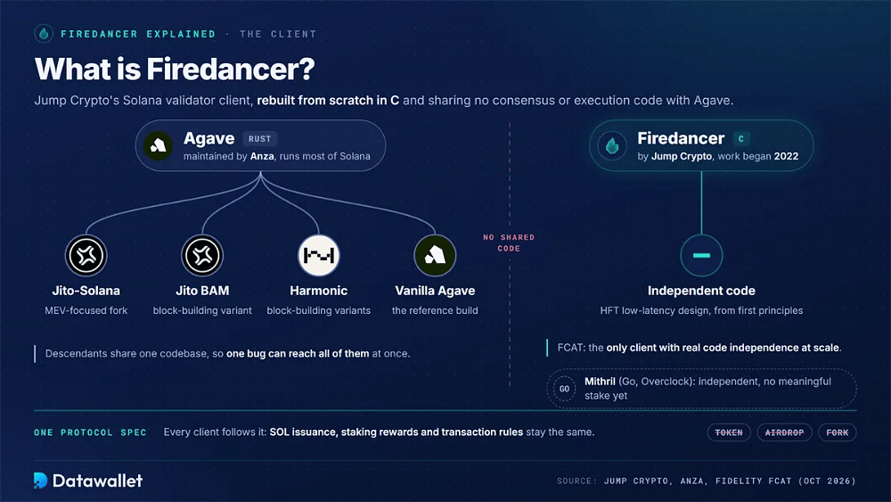Firedancer client lineage showing Agave and its Jito and Harmonic descendants beside Jump Crypto's independent C codebase, with no shared code between them