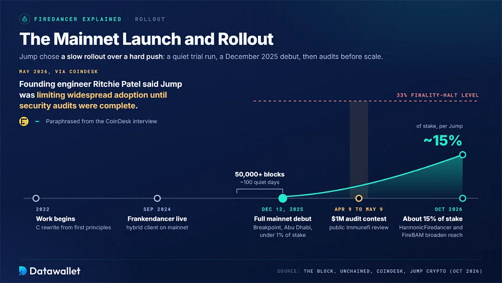 Firedancer rollout timeline from 2022 development and Frankendancer in 2024 to the December 2025 mainnet debut and about 15% of stake by October 2026