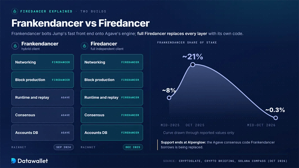 Frankendancer vs Firedancer layer stacks showing which layers use Agave code, with Frankendancer stake rising from about 8% to 21% then falling to 0.3%