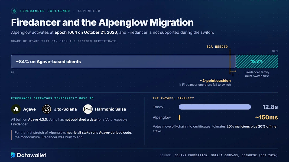 Alpenglow genesis certificate bar with 82% of stake needed and about 84% on Agave-based clients once the 15.8% Firedancer family steps aside, plus finality falling from 12.8s to 150ms