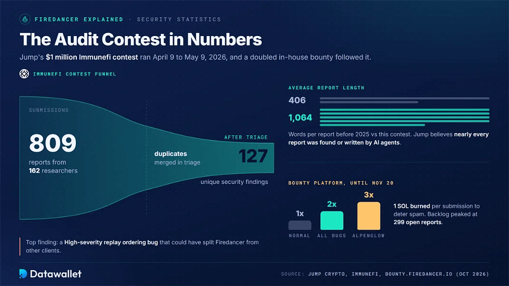 Firedancer $1M Immunefi audit contest funnel from 809 reports by 162 researchers to 127 unique findings, with AI-era report length and 2x and 3x bounty multipliers
