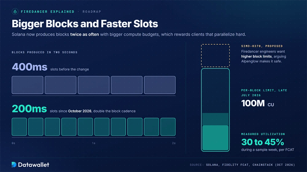 Solana block cadence doubling from 400ms to 200ms slots, beside a 100M compute unit block limit with 30% to 45% utilization and the proposed SIMD-0370 increase