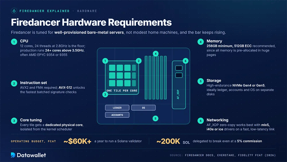 Firedancer server board diagram with CPU, AVX-512, 512GB ECC memory, split NVMe disks and an AF_XDP network card, plus a $60K yearly budget and 200K SOL break-even