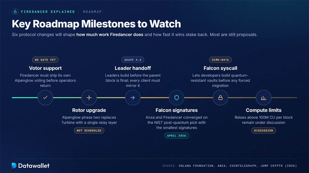 Firedancer roadmap track with six milestones: Votor support, Rotor, fast leader handoff in Agave 4.4, Falcon signatures, the SIMD-0416 Falcon syscall and higher compute limits