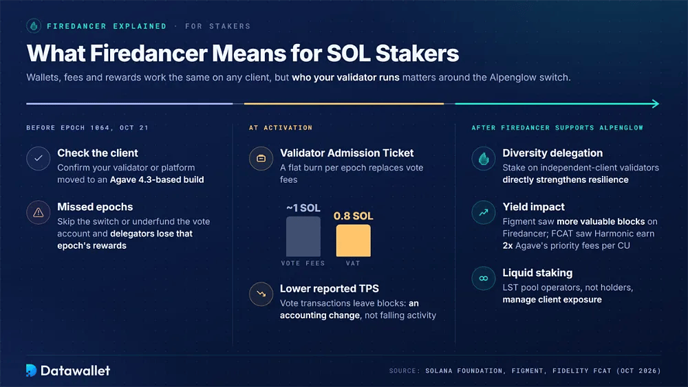 SOL staker checklist before, at and after Alpenglow epoch 1064, including the Agave 4.3 client check, the 0.8 SOL Validator Admission Ticket and diversity delegation