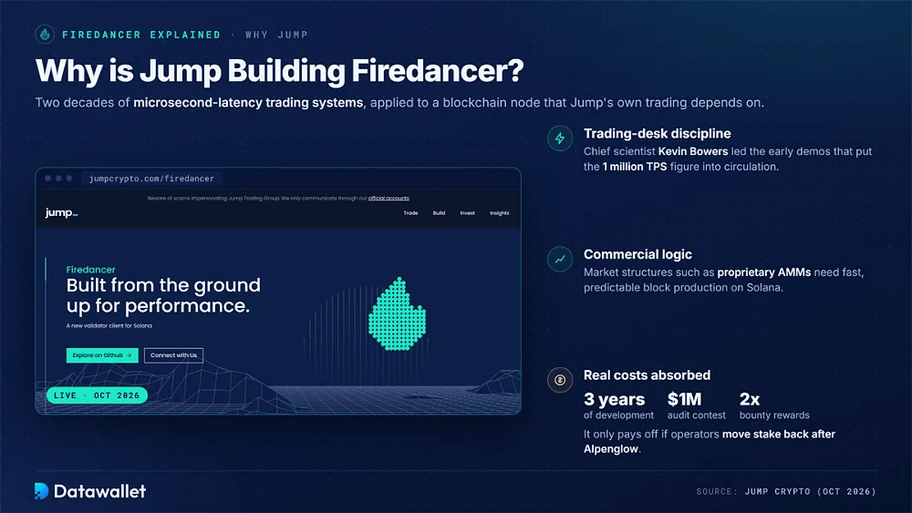 Live jumpcrypto.com Firedancer page beside Jump's reasons: trading-desk latency discipline, the 1 million TPS demos, proprietary AMMs and three years plus $1M in audit costs