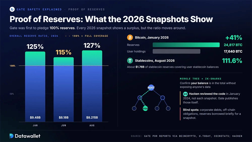 Ratios proof-of-reserves de Gate de 125 %, 115 % et 127 % sur les instantanés de 2026, excédent de Bitcoin de 41 %, couverture des stablecoins de 111,6 % et réserves de vérification par arbre de Merkle