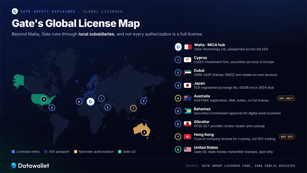 Carte mondiale des licences de Gate à Malte, à Chypre, à Dubaï, au Japon, en Australie, aux Bahamas, à Gibraltar, à Hong Kong et aux États-Unis, signalant l'AUSTRAC et Hong Kong comme des autorisations plus restreintes