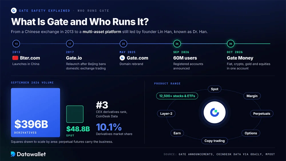 Chronologie de Gate, de Bter.com en 2013 à Gate.com et 60 millions d'utilisateurs, avec 396 milliards de dollars de volume de dérivés en septembre 2026, un rang de n° 3 des dérivés et 10,1 % de part de marché