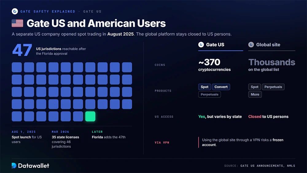 Gate US atteignant 47 juridictions américaines avec environ 370 cryptomonnaies et uniquement le spot et la conversion, par rapport à la plateforme mondiale fermée aux personnes résidant aux États-Unis