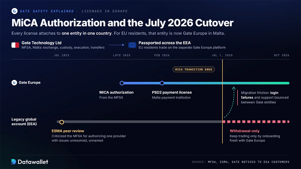 Autorisation MiCA de Gate Europe et licence PSD2 de Malte, et passage des anciens comptes mondiaux EEA en mode de retrait uniquement lors du basculement du 1er juillet 2026