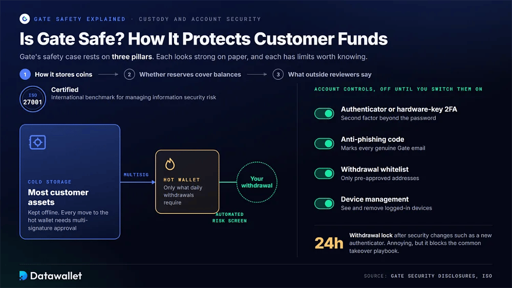 Flux de conservation Gate, du cold storage au hot wallet en passant par le multisig, jusqu'aux retraits soumis au filtrage des risques, avec l'ISO 27001, les options de sécurité du compte et un verrouillage des retraits de 24 heures