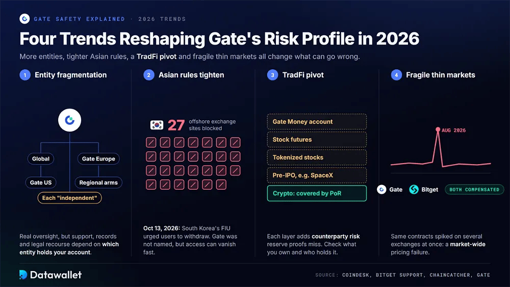 Quatre tendances de risque pour Gate en 2026 : la fragmentation des entités, le blocage par la Corée du Sud de 27 sites d'échanges offshore, les couches de contrepartie TradFi et les pics sur les dérivés à l'échelle du marché
