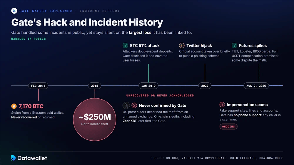 Chronologie des incidents de Gate, du vol de 7 170 BTC sur Bter.com et d'une brèche non confirmée de 250 millions de dollars en 2018 à l'attaque divulguée sur ETC en 2019 et aux pics sur les futures d'août 2026
