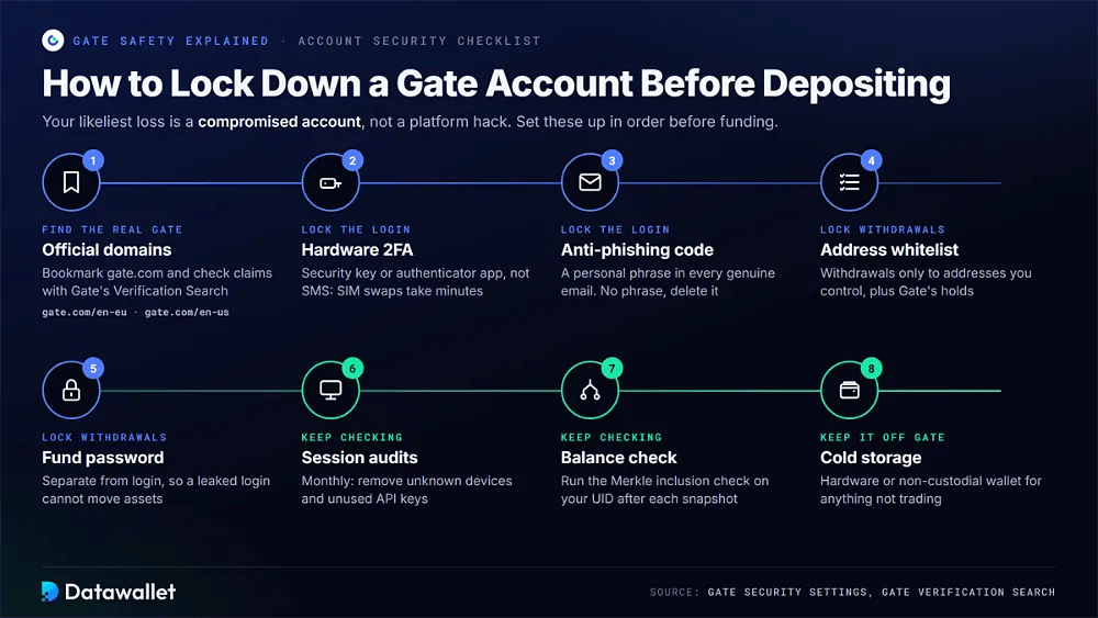 Huit mesures de sécurité pour les comptes Gate, allant des domaines officiels, de la 2FA matérielle et des codes anti-phishing jusqu'aux listes blanches d'adresses, aux mots de passe de fonds et au cold storage