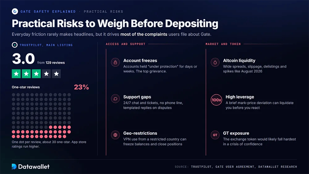 Note Gate de 3,0 sur Trustpilot basée sur 129 avis avec 23 % d'une étoile, aux côtés des risques liés au gel des comptes, au support, aux géo-restrictions, à la liquidité, au leverage de 100x et au token GT