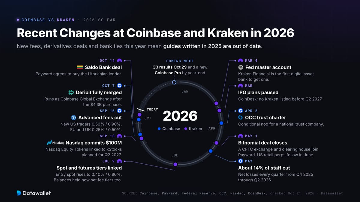 Modifiche recenti a Coinbase e Kraken nel 2026.