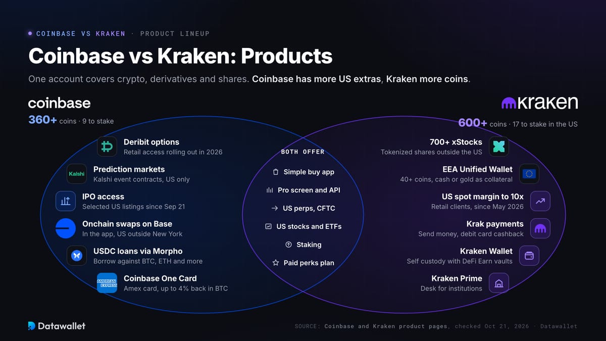 Coinbase vs Kraken: prodotti.
