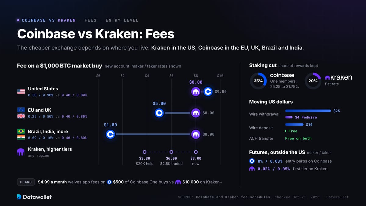 Coinbase vs Kraken: commissioni.