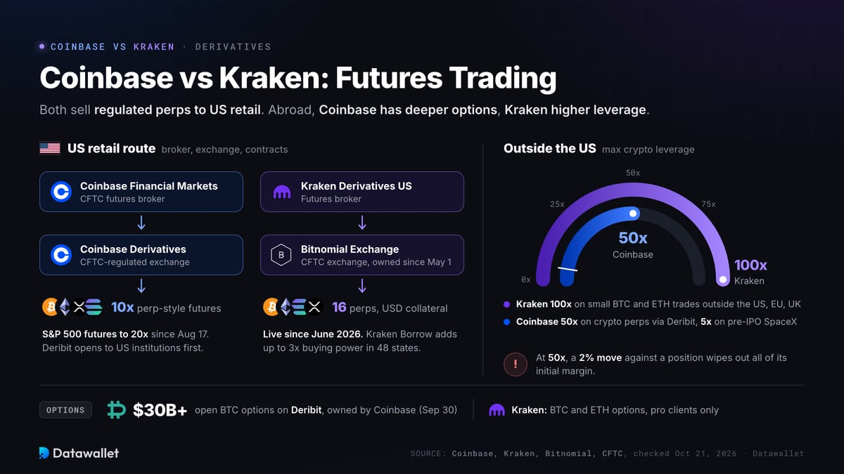 Coinbase vs Kraken: trading di futures.