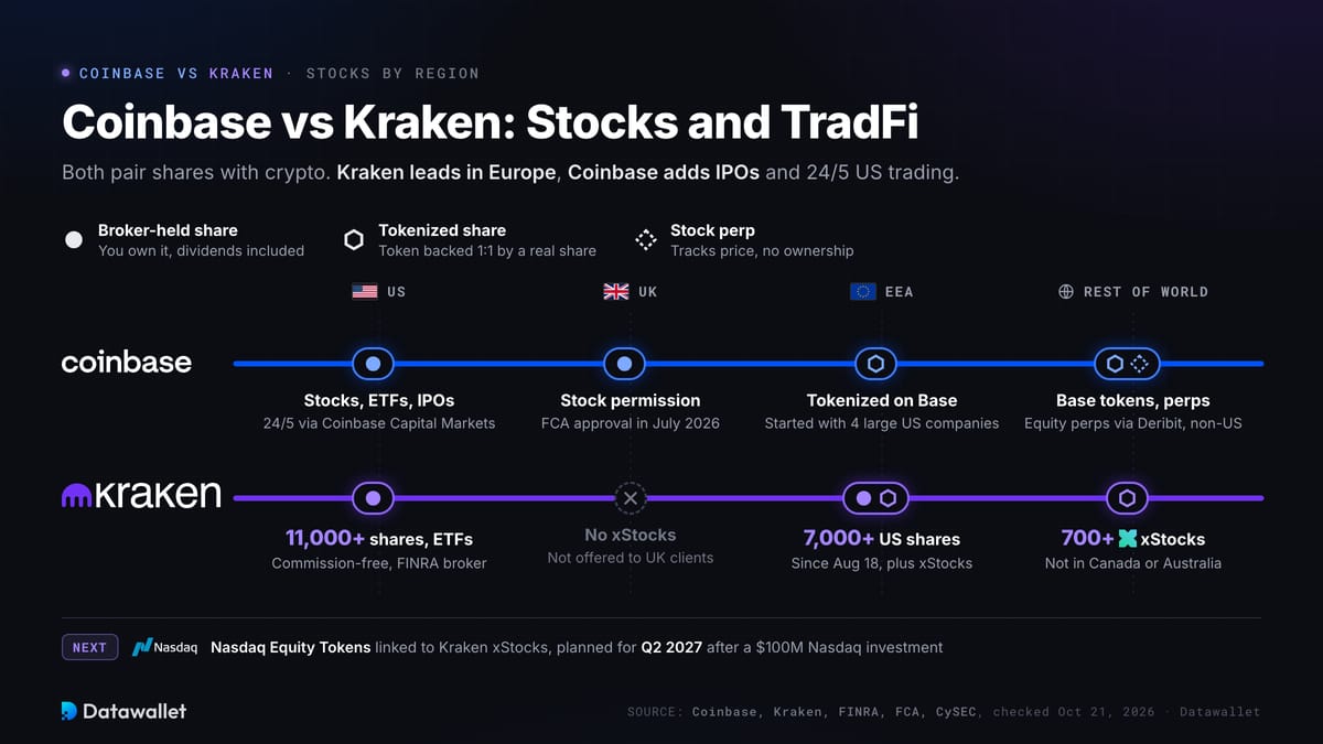 Coinbase vs Kraken: azioni e TradFi.