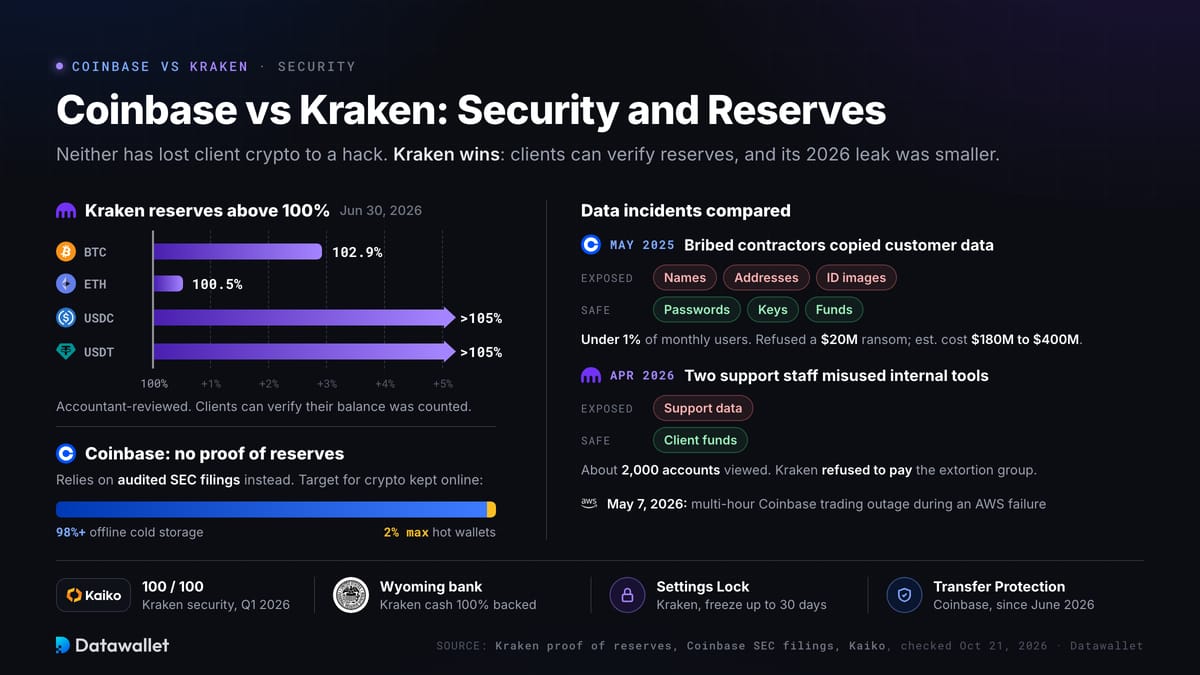 Coinbase vs Kraken: sicurezza e riserve.
