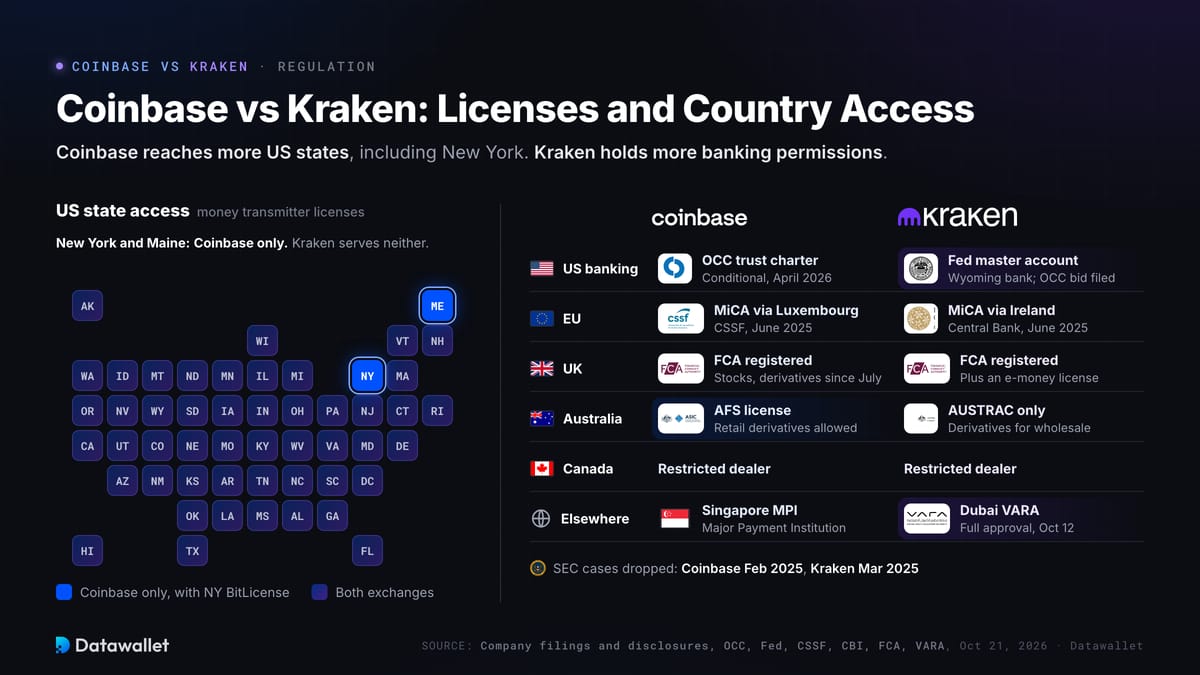 Coinbase vs Kraken: licenze e accesso per paese