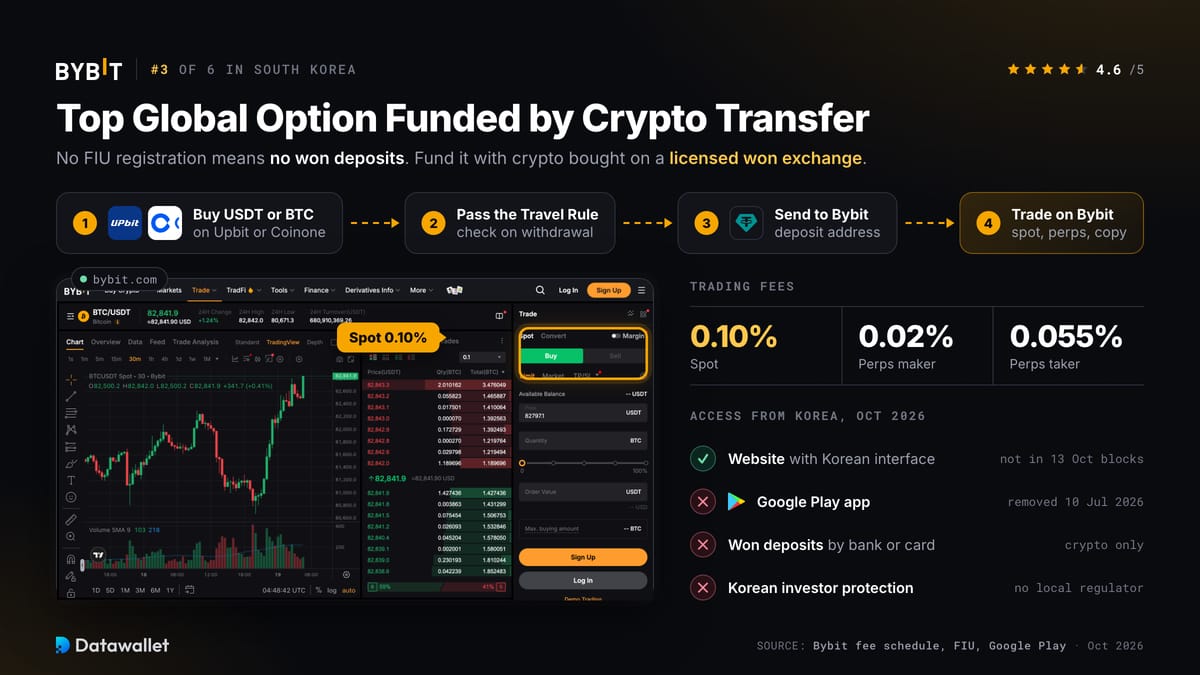 Bybit.