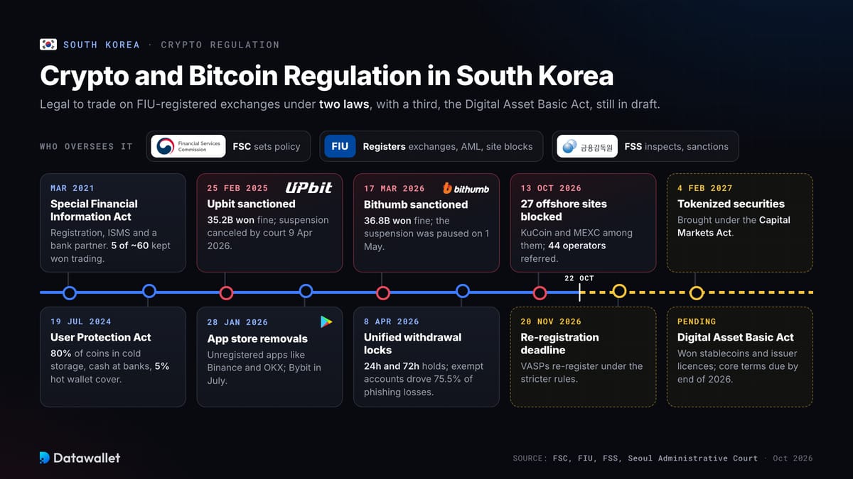 Regolamentazione delle criptovalute in Corea del Sud.