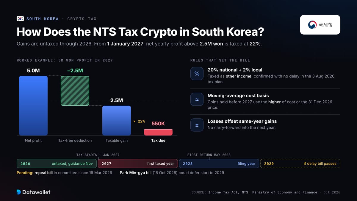 Tasse sulle criptovalute in Corea del Sud.