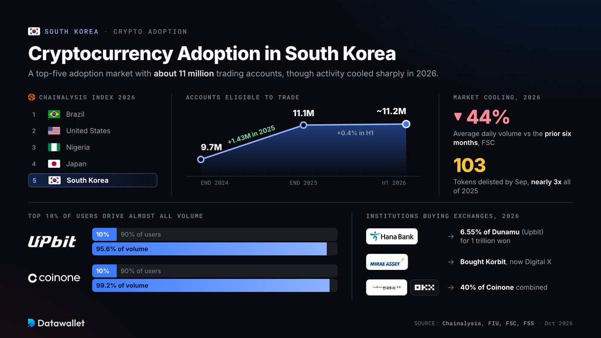 Adozione delle criptovalute in Corea del Sud.