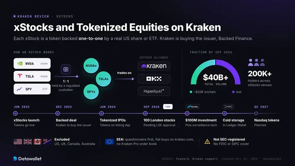 xStocks e azioni tokenizzate su Kraken.