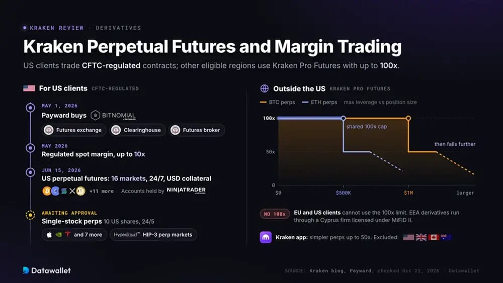 Futures perpetui e trading con margine su Kraken.