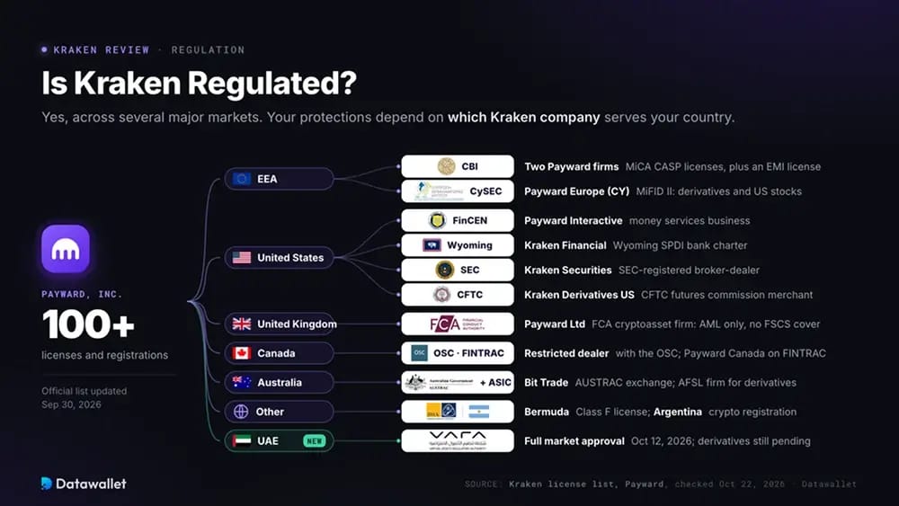 Kraken è regolamentato?