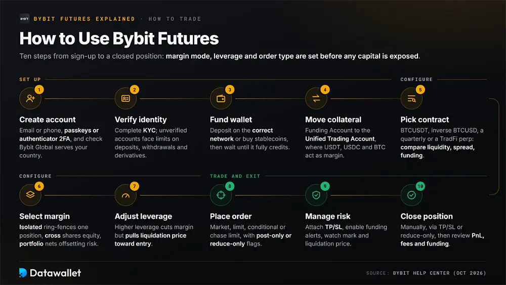 Percorso in dieci passaggi per i futures di Bybit, dalla creazione dell'account e dal KYC alla modalità di margine, alla leva, all'inserimento degli ordini, a TP/SL e alla chiusura di una posizione