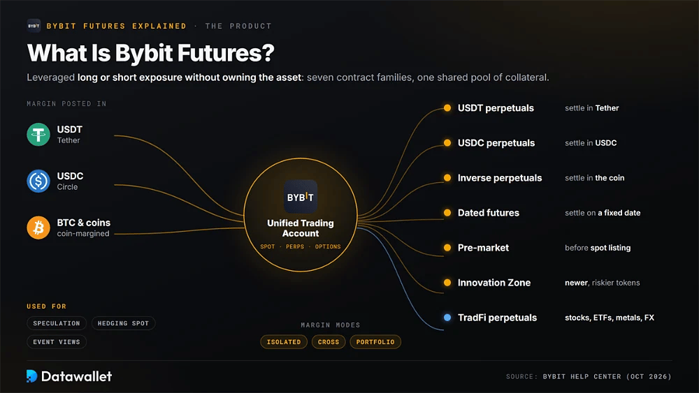 Schema dell'hub Bybit Futures con collaterale in USDT, USDC e BTC che alimenta il Unified Trading Account e sette famiglie di contratti, dai contratti perpetui USDT ai contratti perpetui TradFi