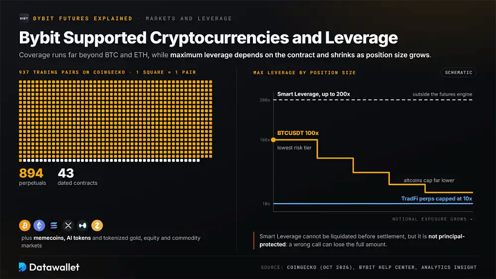 Grafico a cialda di 937 coppie di trading di Bybit suddivise in 894 contratti perpetui e 43 contratti con scadenza, con la leva su BTCUSDT che scende da 100x e TradFi limitato a 10x