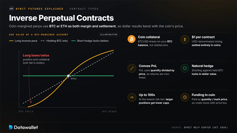 Grafico del payoff del contratto perpetuo inverso di Bybit, in cui una posizione long perde il doppio in dollari mentre una copertura short blocca il valore, più sei caratteristiche tra cui contratti da 1 $ e leva fino a 100x