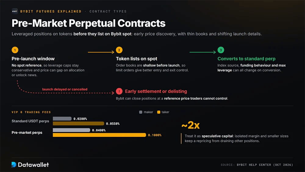 Ciclo di vita dei contratti perpetui pre-market di Bybit, dal pre-lancio al contratto perpetuo standard, con un ramo di delisting anticipato, e commissioni VIP 0 pari a 0,0400% per i maker e 0,1000% per i taker