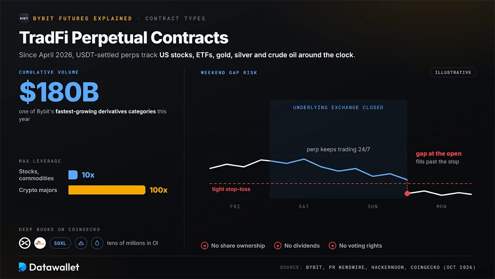 Contratti perpetui TradFi di Bybit con volume cumulativo di 180 Mld $, limite di leva di 10x contro 100x sulle principali crypto e un grafico del rischio di gap nel weekend