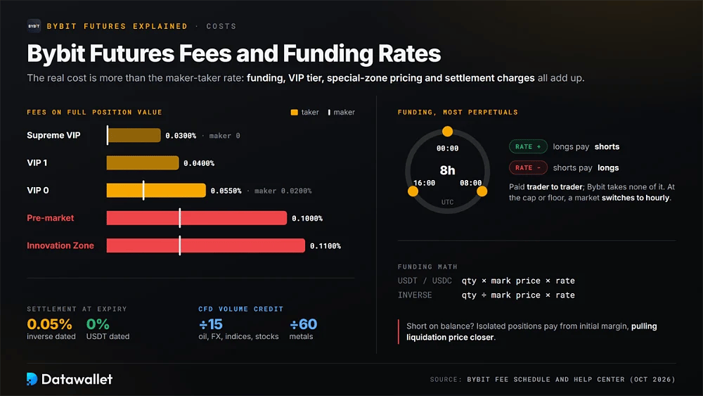 Scala delle commissioni di Bybit futures da 0,0300% per i taker Supreme VIP a 0,1100% per l'Innovation Zone, un ciclo di funding di 8 ore alle 00:00, 08:00 e 16:00 UTC, e formule di funding