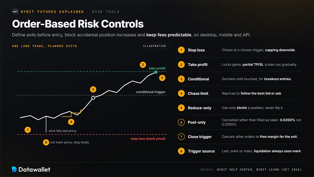 Operazione long su Bybit annotata con stop loss, take profit, trigger condizionale e limite chase, con otto controlli dell'ordine da reduce-only a fonte del trigger