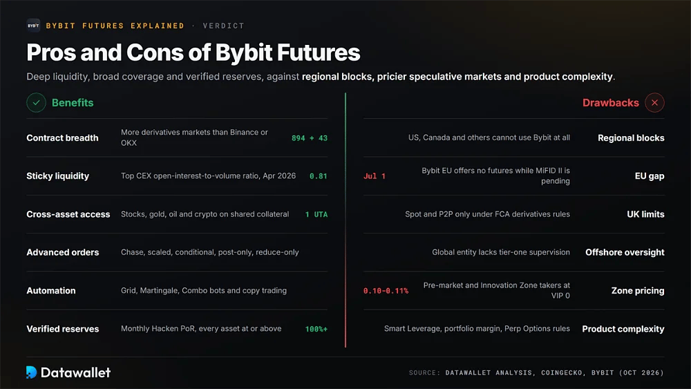 Pro e contro di Bybit Futures: da 894 contratti perpetui più 43 contratti con scadenza e un rapporto open interest/volume di 0,81, fino ai blocchi regionali e a commissioni taker nella fascia 0,10 a 0,11%