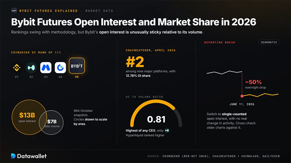 Bybit si è classificata quinta per open interest su CoinGecko, con 13 Mld $ di OI a fronte di 7 Mld $ di volume, un rapporto OI/volume di 0,81, e l'interruzione dei dati dell'11 giugno 2026